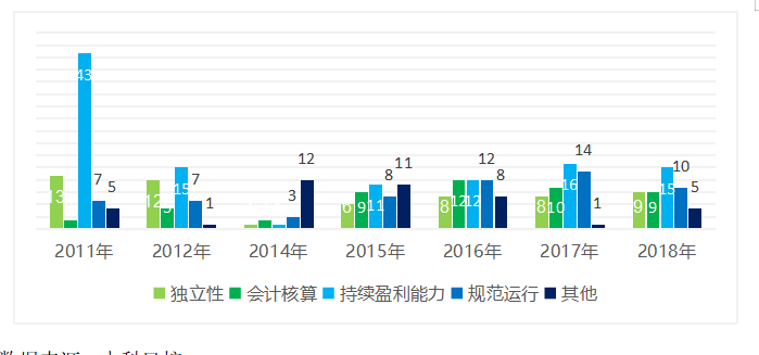 IPO审计风险及其控制研究--基于农业企业IPO审计失败的案例分析