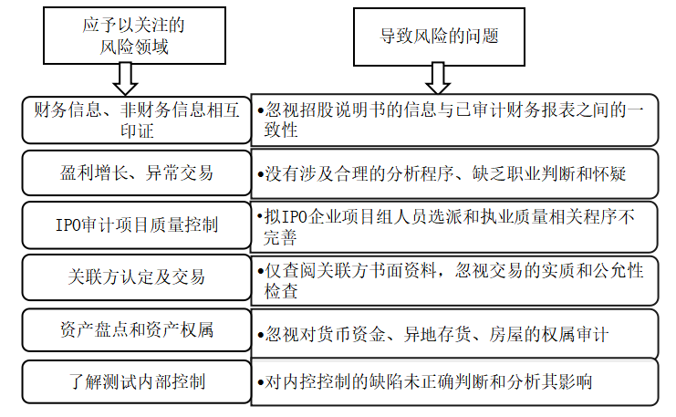 IPO审计风险及其控制研究--基于农业企业IPO审计失败的案例分析