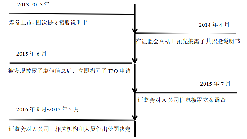 IPO审计风险及其控制研究--基于农业企业IPO审计失败的案例分析