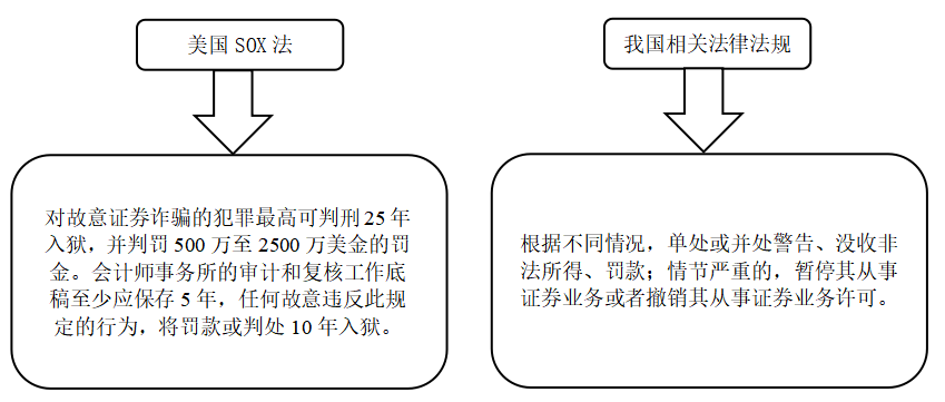 IPO审计风险及其控制研究--基于农业企业IPO审计失败的案例分析