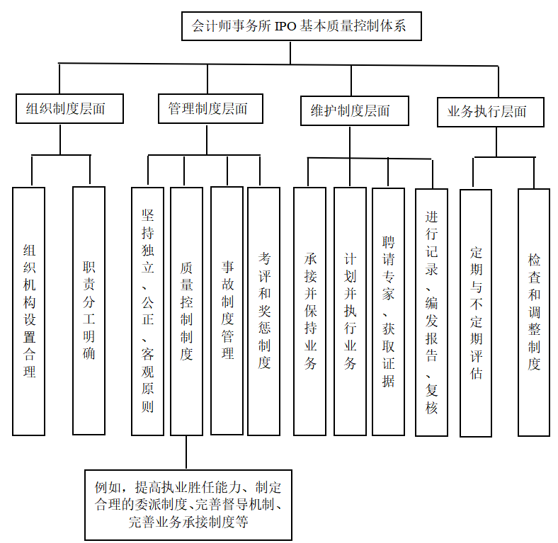 IPO审计风险及其控制研究--基于农业企业IPO审计失败的案例分析
