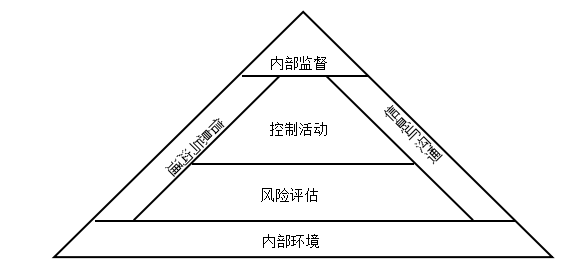 上市公司内部控制存在的问题分析——以洛阳玻璃公司为例