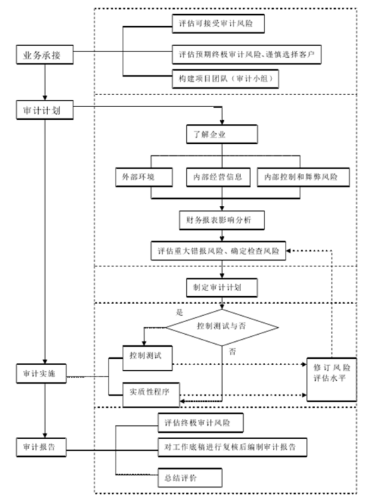 RH会计师事务所的审计风险及防范研究