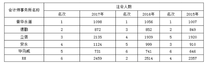 RH会计师事务所的审计风险及防范研究