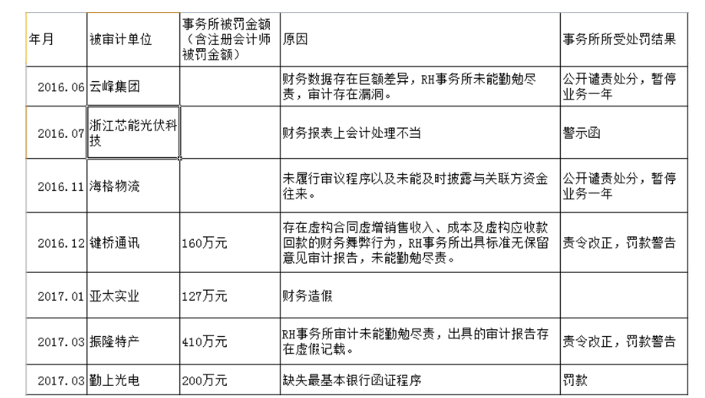 RH会计师事务所的审计风险及防范研究