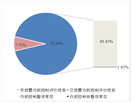 上市公司内部控制缺陷披露研究——基于A公司案例分析