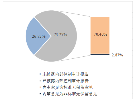 上市公司内部控制缺陷披露研究——基于A公司案例分析