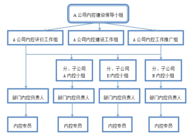 上市公司内部控制缺陷披露研究——基于A公司案例分析