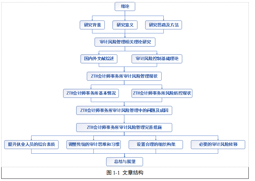 ZTH会计师事务所审计风险控制研究
