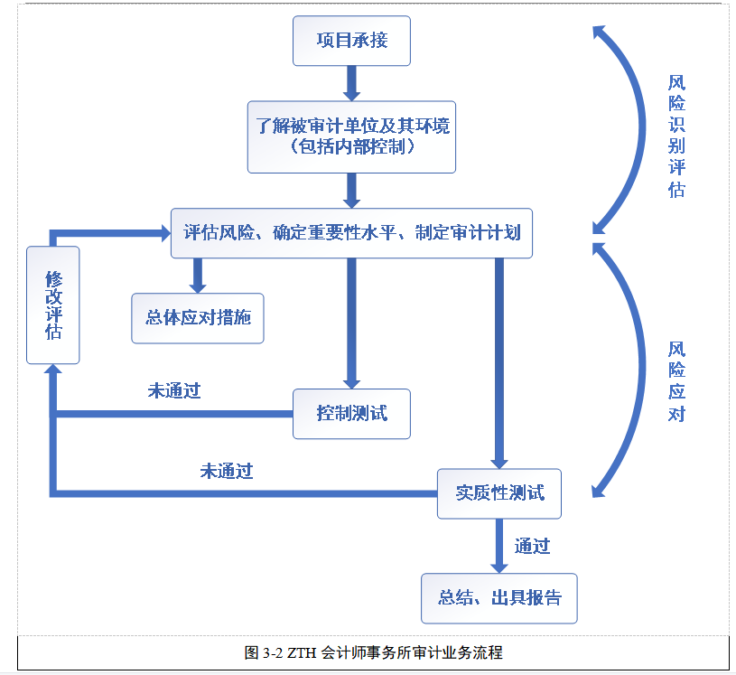 ZTH会计师事务所审计风险控制研究