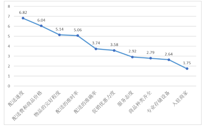 基于美团外卖的即时配送模式研究