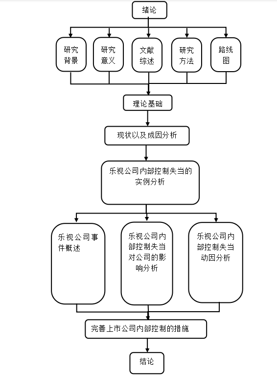 上市公司内部控制问题研究——基于乐视信息技术（北京）股份有限公司危机的案例研究