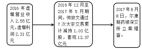 上市公司内部控制信息披露问题研究——以尔康制药为例