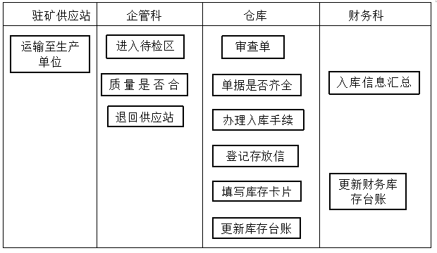 寿阳潞阳煤业存货内部控制存在的问题及对策