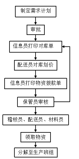 寿阳潞阳煤业存货内部控制存在的问题及对策