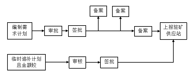 寿阳潞阳煤业存货内部控制存在的问题及对策