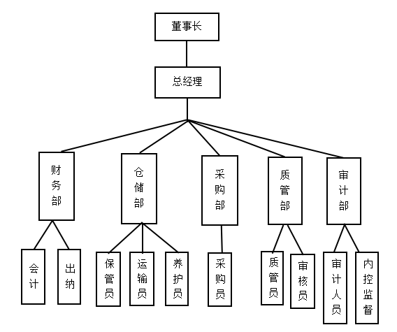 铁鑫机械加工厂内部控制存在的问题及对策