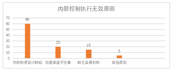 铁鑫机械加工厂内部控制存在的问题及对策