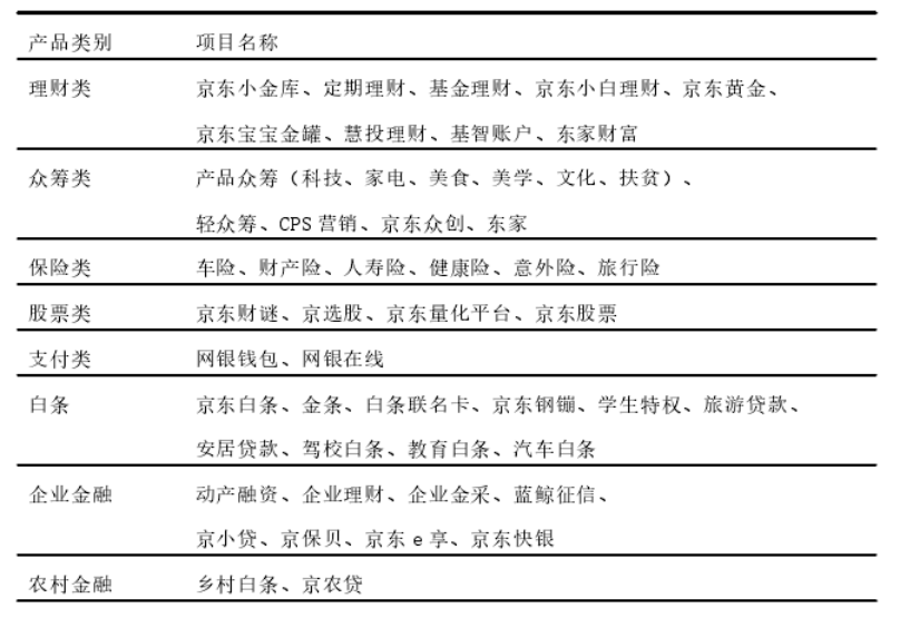 京东金融核心竞争力研究