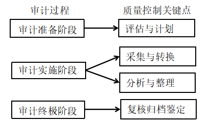 电商环境下信达会计师事务所审计风险及防范