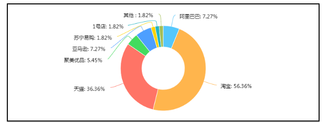 电商企业审计风险探析 ——以阿里巴巴为例