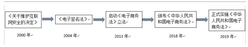 电子商务企业审计风险及防范——以京东为例