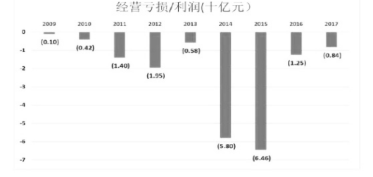 电子商务企业审计风险及防范——以京东为例