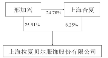 审计风险识别与评估-以拉夏贝尔公司2018年报为例