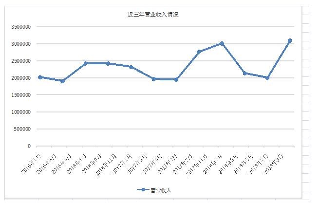 审计风险识别与评估-以拉夏贝尔公司2018年报为例