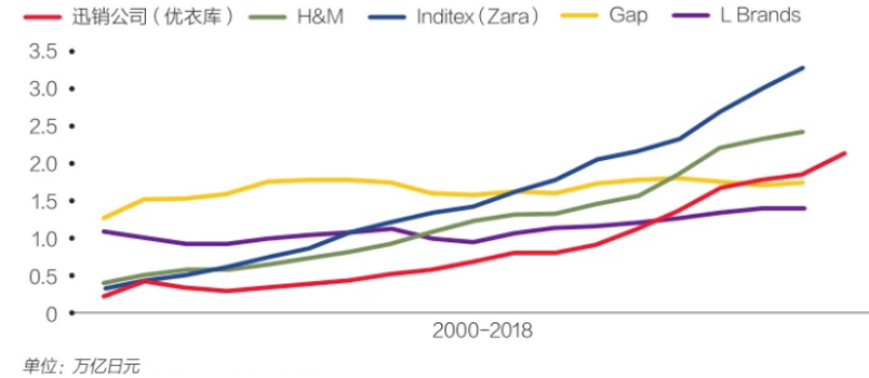 服装企业快速反应战略研究—以H&M公司为例
