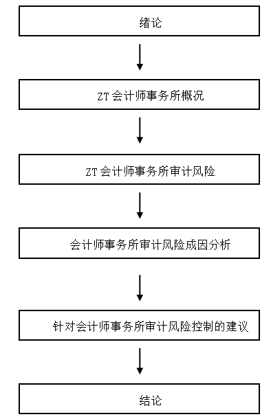 ZT会计师事务所审计风险成因及控制分析