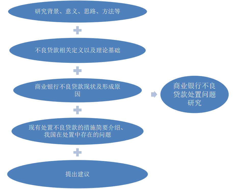 商业银行不良贷款处置问题研究