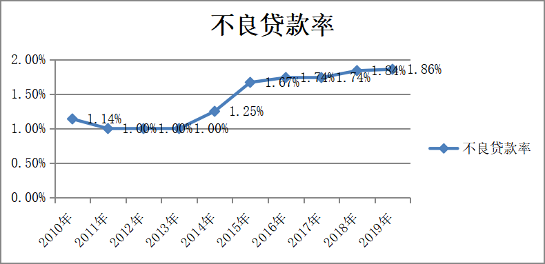 商业银行不良贷款处置问题研究