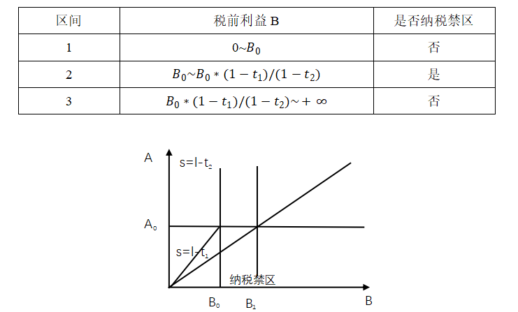 我国传统制造业税收筹划分析——以美的集团为例