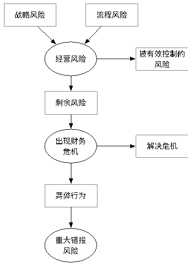 华信国际公司的审计风险研究