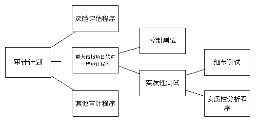 华信国际公司的审计风险研究