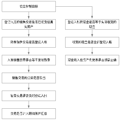 华信国际公司的审计风险研究