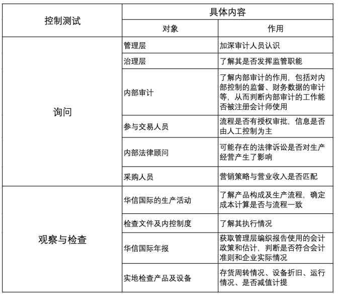 华信国际公司的审计风险研究