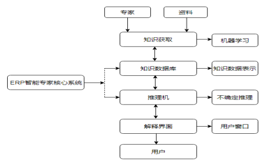 人工智能ERP审计风险控制模式研究—基于四川A会计师事务所分析