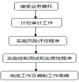 人工智能ERP审计风险控制模式研究—基于四川A会计师事务所分析