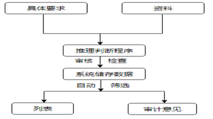 人工智能ERP审计风险控制模式研究—基于四川A会计师事务所分析