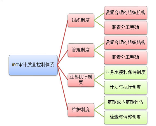 论对企业IPO中的审计风险及其防范