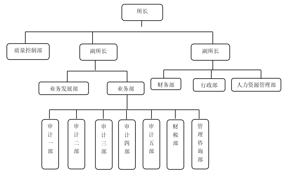中喜会计师事务所审计风险管理的探讨