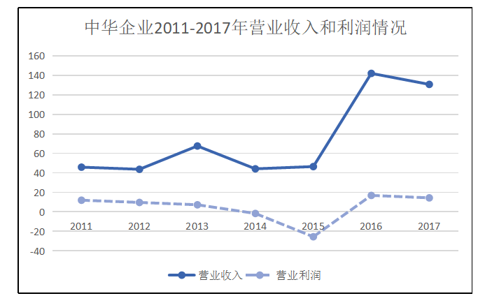 上市公司并购审计风险及对策研究 --以中华企业并购中星集团为例