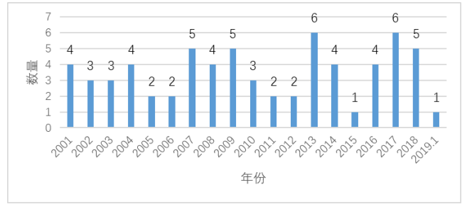 审计风险及其防范---以立信对大智慧审计失败为例
