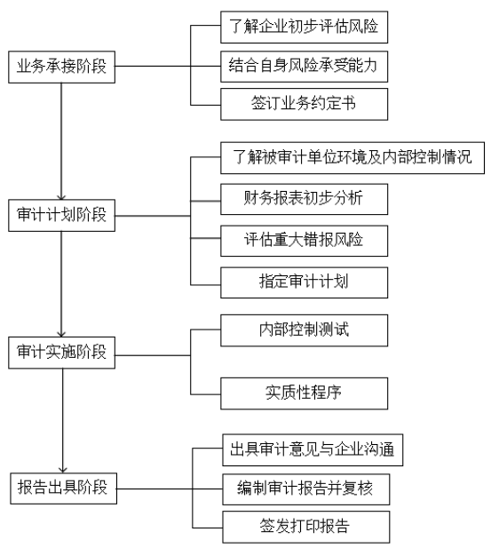 审计风险及其防范---以立信对大智慧审计失败为例