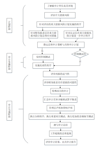 审计风险及其防范---以立信对大智慧审计失败为例