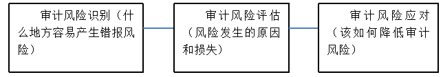 新三板农业企业审计风险研究 ——以山东鑫秋农业科技股份有限公司为例