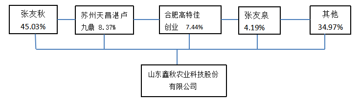 新三板农业企业审计风险研究 ——以山东鑫秋农业科技股份有限公司为例