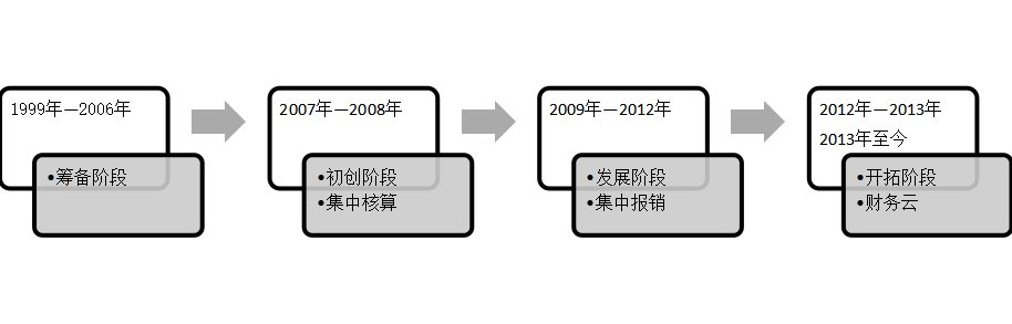 财务共享服务中心绩效评价研究——以中兴通讯为例